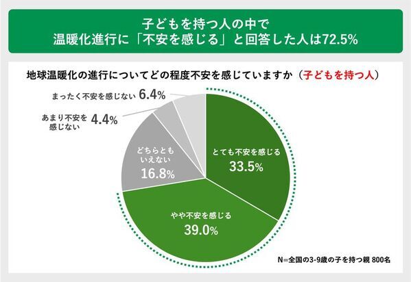 夏の暑さによる子どもの外遊びの変化に関する実態調査　猛暑が変えた “外で遊べない夏”に直面する親たちの声