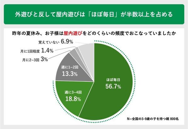 夏の暑さによる子どもの外遊びの変化に関する実態調査　猛暑が変えた “外で遊べない夏”に直面する親たちの声