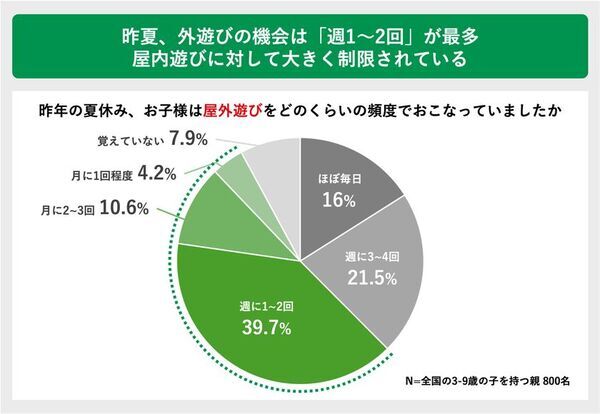 夏の暑さによる子どもの外遊びの変化に関する実態調査　猛暑が変えた “外で遊べない夏”に直面する親たちの声