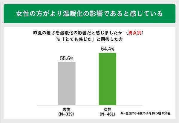 夏の暑さによる子どもの外遊びの変化に関する実態調査　猛暑が変えた “外で遊べない夏”に直面する親たちの声