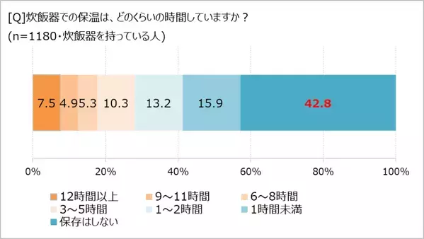 「毎日ご飯を炊く」約6割、保温機能は使わない!?　「ほぼ1000人にききました」が調査結果を発表。