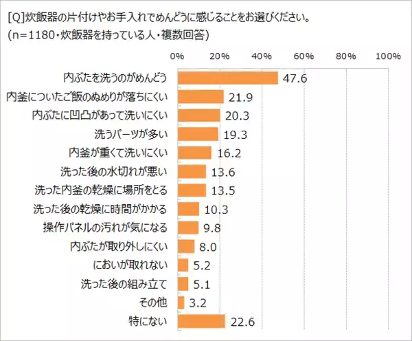 「毎日ご飯を炊く」約6割、保温機能は使わない!?　「ほぼ1000人にききました」が調査結果を発表。