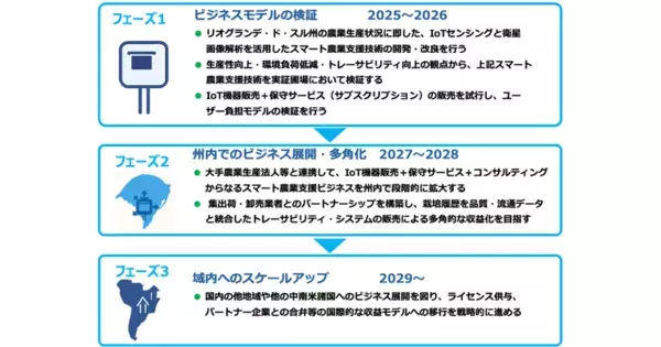 JICA・IDB Lab共催のオープンイノベーションプログラム「TSUBASA2025」に採択決定