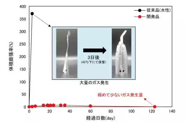 業界初※、ジンクリッチペイントの常識を覆す「水性・1液型」技術を確立　～作業性と安全性を両立した、環境と作業者にやさしい次世代の防錆技術～