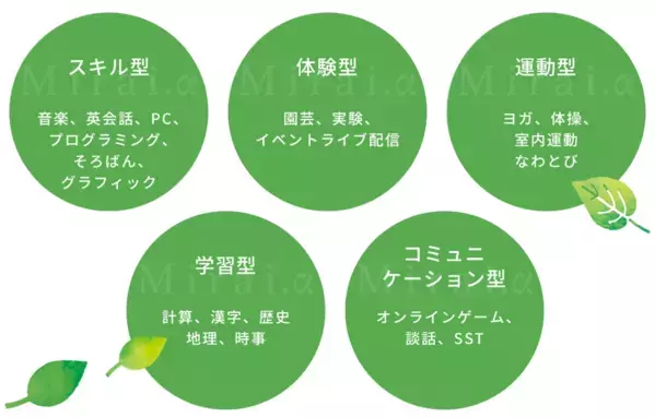 経済的不安なくオンラインフリースクールで学べる支援を目指し、「READYFOR」にて8月28日までクラウドファンディングを実施