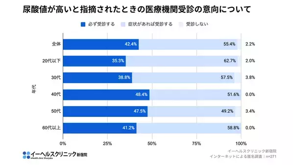 イーヘルスクリニック新宿院、約130万人が悩む痛風に関する調査を実施　【合併症のリスクを知らず「症状がなければ受診しない」が50％超】