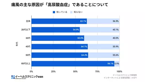 イーヘルスクリニック新宿院、約130万人が悩む痛風に関する調査を実施　【合併症のリスクを知らず「症状がなければ受診しない」が50％超】