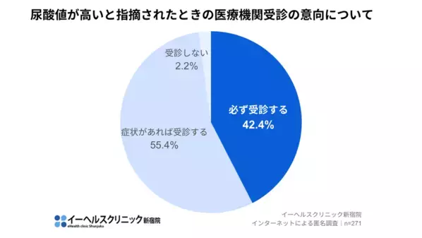 イーヘルスクリニック新宿院、約130万人が悩む痛風に関する調査を実施　【合併症のリスクを知らず「症状がなければ受診しない」が50％超】