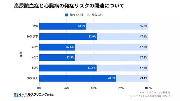 イーヘルスクリニック新宿院、約130万人が悩む痛風に関する調査を実施　【合併症のリスクを知らず「症状がなければ受診しない」が50％超】