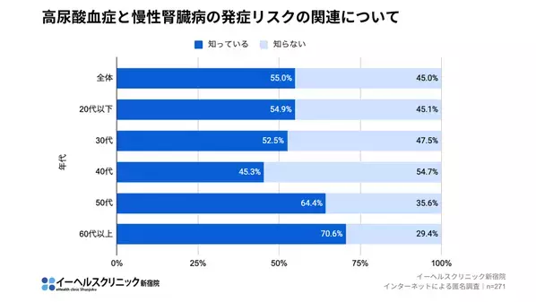 イーヘルスクリニック新宿院、約130万人が悩む痛風に関する調査を実施　【合併症のリスクを知らず「症状がなければ受診しない」が50％超】