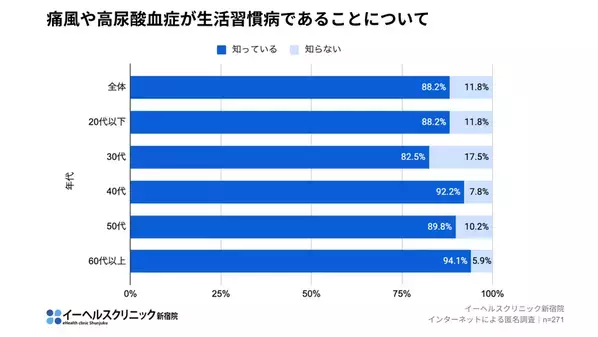 イーヘルスクリニック新宿院、約130万人が悩む痛風に関する調査を実施　【合併症のリスクを知らず「症状がなければ受診しない」が50％超】