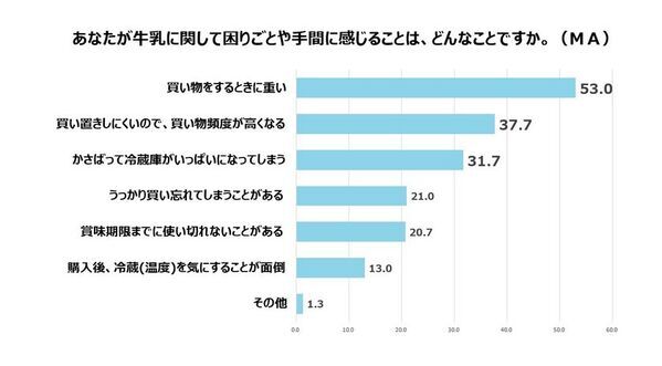 ＼夏の電気代節約には「冷蔵庫7割収納」がカギ／　常温保存可能なロングライフ牛乳の活用で賢いストックを始めよう！夏に食べたい簡単“牛乳”レシピも大公開！