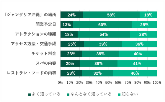 もうすぐオープン！JUNGLIA OKINAWA（ジャングリア沖縄）を知っている人の割合は？～阪急交通社が知名度調査の結果を公開～