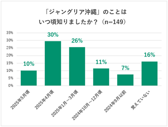 もうすぐオープン！JUNGLIA OKINAWA（ジャングリア沖縄）を知っている人の割合は？～阪急交通社が知名度調査の結果を公開～