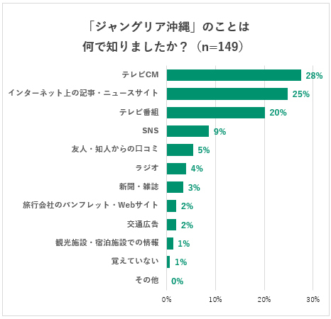 もうすぐオープン！JUNGLIA OKINAWA（ジャングリア沖縄）を知っている人の割合は？～阪急交通社が知名度調査の結果を公開～