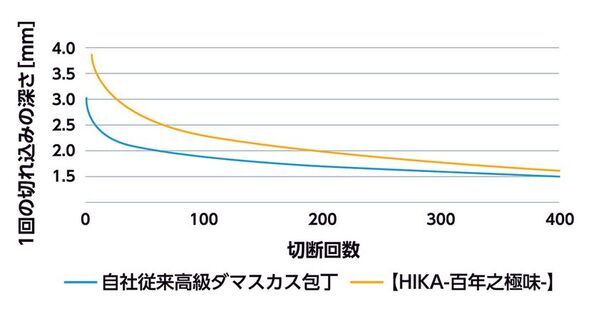 百年先に継承するダマスカス包丁「HIKA-百年之極味-」　大和グラビヤ、Makuakeにて8月7日より先行販売開始！