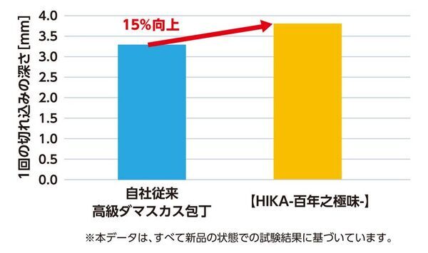 百年先に継承するダマスカス包丁「HIKA-百年之極味-」　大和グラビヤ、Makuakeにて8月7日より先行販売開始！