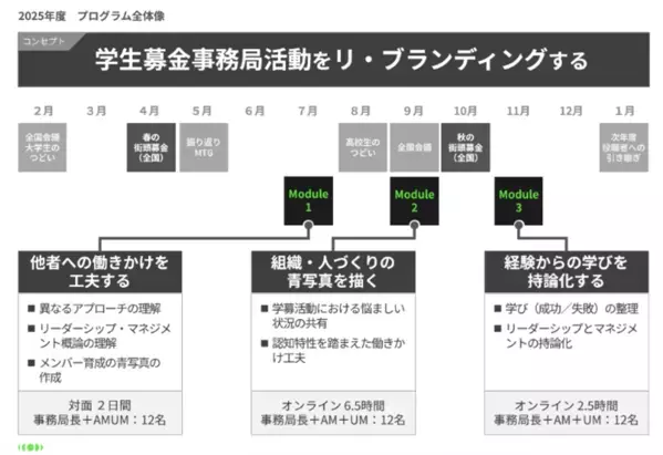 25年度「あしなが学生募金事務局」役職者学生向けプロボノ研修モジュール1を実施