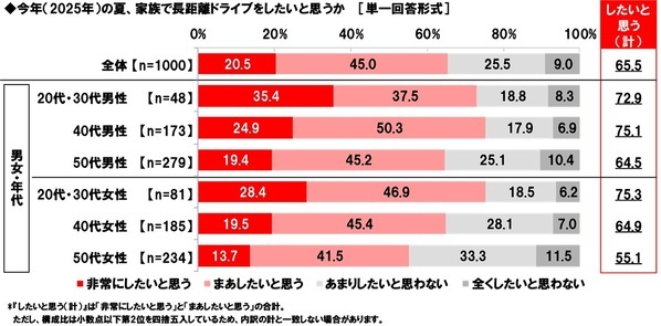 ホンダアクセス調べ　家族で行く長距離ドライブに掛けてもいいと思う金額は？　「日帰りで行く長距離ドライブ」では平均12,633円、昨年調査より910円減少　「宿泊を伴う長距離ドライブ」では平均38,537円、昨年調査より1,735円減少