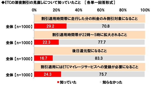 ホンダアクセス調べ　家族で行く長距離ドライブに掛けてもいいと思う金額は？　「日帰りで行く長距離ドライブ」では平均12,633円、昨年調査より910円減少　「宿泊を伴う長距離ドライブ」では平均38,537円、昨年調査より1,735円減少
