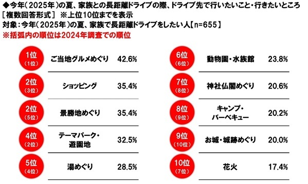 ホンダアクセス調べ　家族で行く長距離ドライブに掛けてもいいと思う金額は？　「日帰りで行く長距離ドライブ」では平均12,633円、昨年調査より910円減少　「宿泊を伴う長距離ドライブ」では平均38,537円、昨年調査より1,735円減少