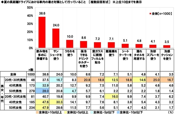 ホンダアクセス調べ　家族で行く長距離ドライブに掛けてもいいと思う金額は？　「日帰りで行く長距離ドライブ」では平均12,633円、昨年調査より910円減少　「宿泊を伴う長距離ドライブ」では平均38,537円、昨年調査より1,735円減少