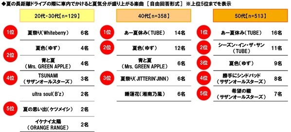 ホンダアクセス調べ　家族で行く長距離ドライブに掛けてもいいと思う金額は？　「日帰りで行く長距離ドライブ」では平均12,633円、昨年調査より910円減少　「宿泊を伴う長距離ドライブ」では平均38,537円、昨年調査より1,735円減少