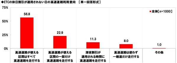 ホンダアクセス調べ　家族で行く長距離ドライブに掛けてもいいと思う金額は？　「日帰りで行く長距離ドライブ」では平均12,633円、昨年調査より910円減少　「宿泊を伴う長距離ドライブ」では平均38,537円、昨年調査より1,735円減少