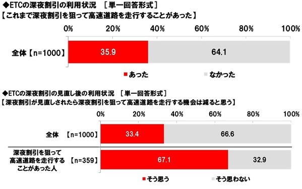 ホンダアクセス調べ　家族で行く長距離ドライブに掛けてもいいと思う金額は？　「日帰りで行く長距離ドライブ」では平均12,633円、昨年調査より910円減少　「宿泊を伴う長距離ドライブ」では平均38,537円、昨年調査より1,735円減少
