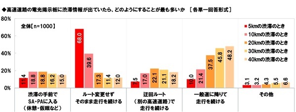 ホンダアクセス調べ　家族で行く長距離ドライブに掛けてもいいと思う金額は？　「日帰りで行く長距離ドライブ」では平均12,633円、昨年調査より910円減少　「宿泊を伴う長距離ドライブ」では平均38,537円、昨年調査より1,735円減少
