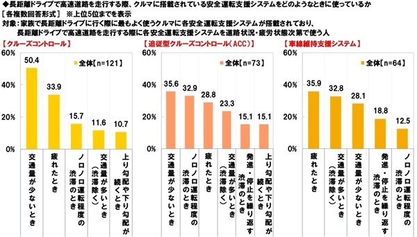 ホンダアクセス調べ　家族で行く長距離ドライブに掛けてもいいと思う金額は？　「日帰りで行く長距離ドライブ」では平均12,633円、昨年調査より910円減少　「宿泊を伴う長距離ドライブ」では平均38,537円、昨年調査より1,735円減少