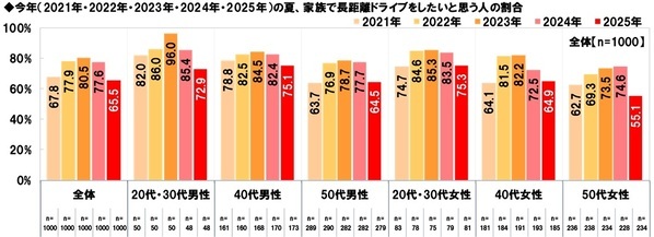 ホンダアクセス調べ　家族で行く長距離ドライブに掛けてもいいと思う金額は？　「日帰りで行く長距離ドライブ」では平均12,633円、昨年調査より910円減少　「宿泊を伴う長距離ドライブ」では平均38,537円、昨年調査より1,735円減少
