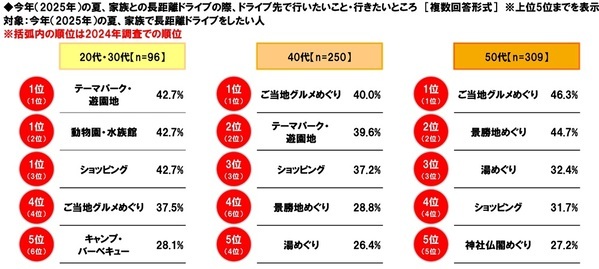 ホンダアクセス調べ　家族で行く長距離ドライブに掛けてもいいと思う金額は？　「日帰りで行く長距離ドライブ」では平均12,633円、昨年調査より910円減少　「宿泊を伴う長距離ドライブ」では平均38,537円、昨年調査より1,735円減少