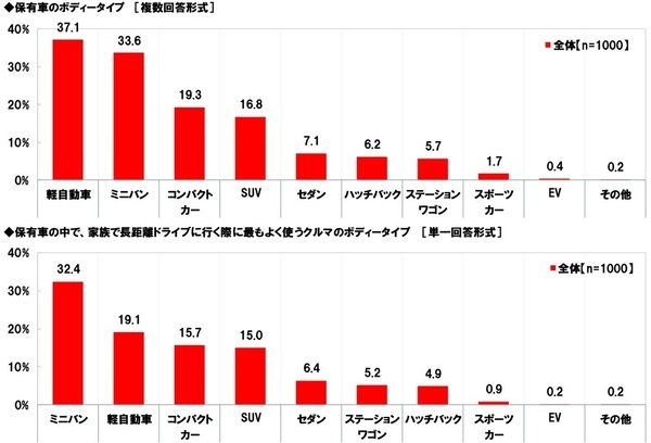 ホンダアクセス調べ　家族で行く長距離ドライブに掛けてもいいと思う金額は？　「日帰りで行く長距離ドライブ」では平均12,633円、昨年調査より910円減少　「宿泊を伴う長距離ドライブ」では平均38,537円、昨年調査より1,735円減少