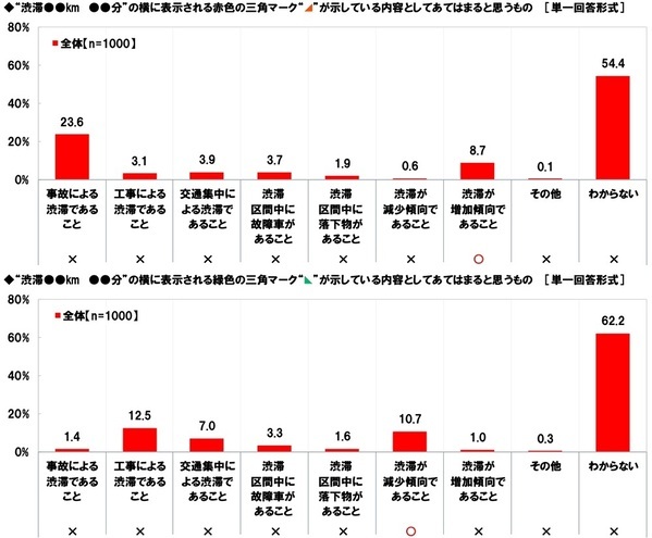ホンダアクセス調べ　家族で行く長距離ドライブに掛けてもいいと思う金額は？　「日帰りで行く長距離ドライブ」では平均12,633円、昨年調査より910円減少　「宿泊を伴う長距離ドライブ」では平均38,537円、昨年調査より1,735円減少
