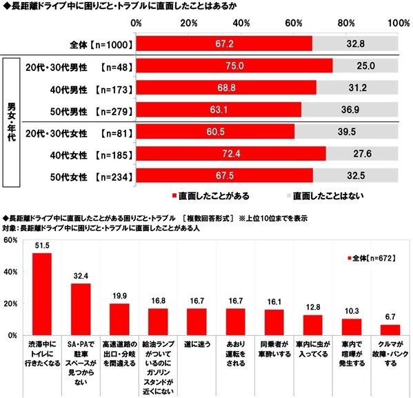 ホンダアクセス調べ　家族で行く長距離ドライブに掛けてもいいと思う金額は？　「日帰りで行く長距離ドライブ」では平均12,633円、昨年調査より910円減少　「宿泊を伴う長距離ドライブ」では平均38,537円、昨年調査より1,735円減少