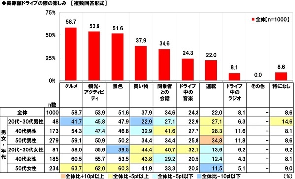 ホンダアクセス調べ　家族で行く長距離ドライブに掛けてもいいと思う金額は？　「日帰りで行く長距離ドライブ」では平均12,633円、昨年調査より910円減少　「宿泊を伴う長距離ドライブ」では平均38,537円、昨年調査より1,735円減少