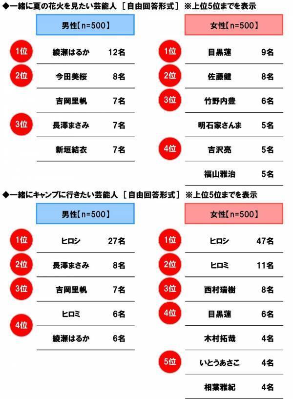 ホンダアクセス調べ　家族で行く長距離ドライブに掛けてもいいと思う金額は？　「日帰りで行く長距離ドライブ」では平均12,633円、昨年調査より910円減少　「宿泊を伴う長距離ドライブ」では平均38,537円、昨年調査より1,735円減少