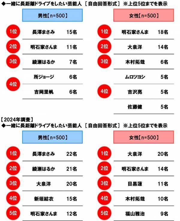 ホンダアクセス調べ　家族で行く長距離ドライブに掛けてもいいと思う金額は？　「日帰りで行く長距離ドライブ」では平均12,633円、昨年調査より910円減少　「宿泊を伴う長距離ドライブ」では平均38,537円、昨年調査より1,735円減少
