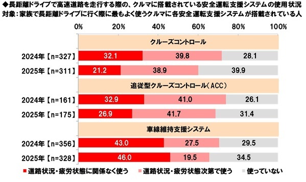 ホンダアクセス調べ　家族で行く長距離ドライブに掛けてもいいと思う金額は？　「日帰りで行く長距離ドライブ」では平均12,633円、昨年調査より910円減少　「宿泊を伴う長距離ドライブ」では平均38,537円、昨年調査より1,735円減少