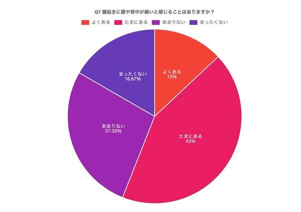 「汗・ムレ」「腰痛」が睡眠の2大ストレス！ディーブレスが、睡眠に関するアンケートを実施