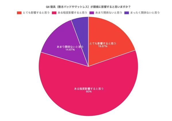 「汗・ムレ」「腰痛」が睡眠の2大ストレス！ディーブレスが、睡眠に関するアンケートを実施