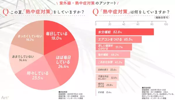 ＜紫外線・熱中症対策に関する調査＞紫外線対策はおろそかに？“まったくしない”人が3割超、熱中症対策に比べ意識に差
