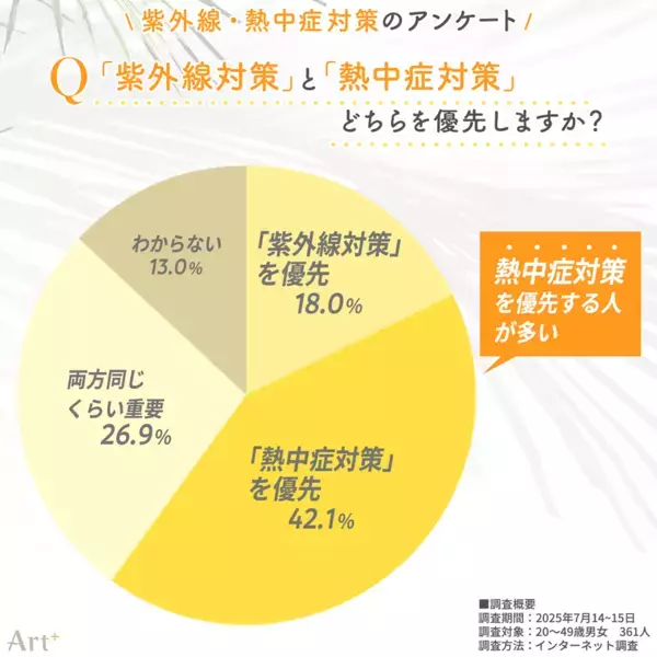 ＜紫外線・熱中症対策に関する調査＞紫外線対策はおろそかに？“まったくしない”人が3割超、熱中症対策に比べ意識に差