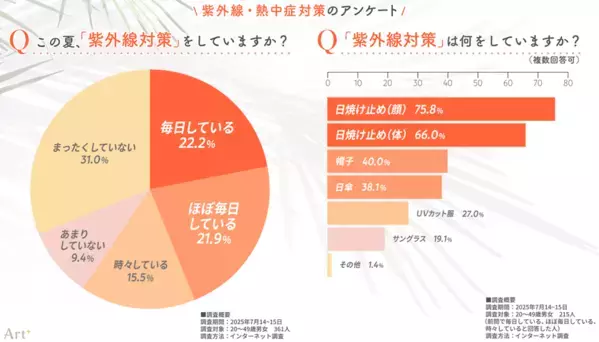 ＜紫外線・熱中症対策に関する調査＞紫外線対策はおろそかに？“まったくしない”人が3割超、熱中症対策に比べ意識に差