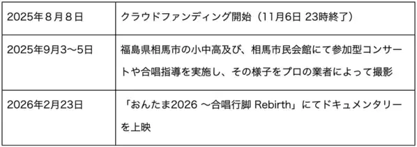 国立音楽大学創立100周年記念事業「合唱行脚 Rebirth ～towards next new generation～」の実施に向けたクラウドファンディングを8月8日に開始