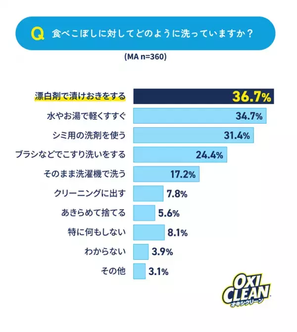 8月1日は洗濯機の日！うっかり汚れと洗濯に関する調査を実施　汚しやすい料理1位は「トマト系パスタ」、ケア方法1位は「漬けおき」