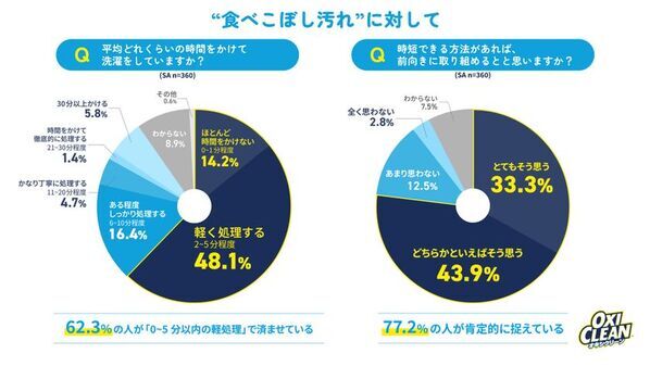 8月1日は洗濯機の日！うっかり汚れと洗濯に関する調査を実施　汚しやすい料理1位は「トマト系パスタ」、ケア方法1位は「漬けおき」