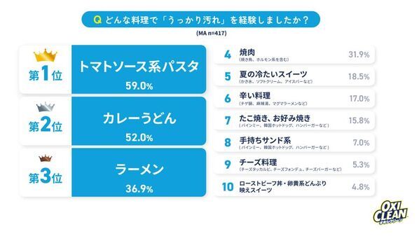 8月1日は洗濯機の日！うっかり汚れと洗濯に関する調査を実施　汚しやすい料理1位は「トマト系パスタ」、ケア方法1位は「漬けおき」
