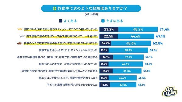 8月1日は洗濯機の日！うっかり汚れと洗濯に関する調査を実施　汚しやすい料理1位は「トマト系パスタ」、ケア方法1位は「漬けおき」